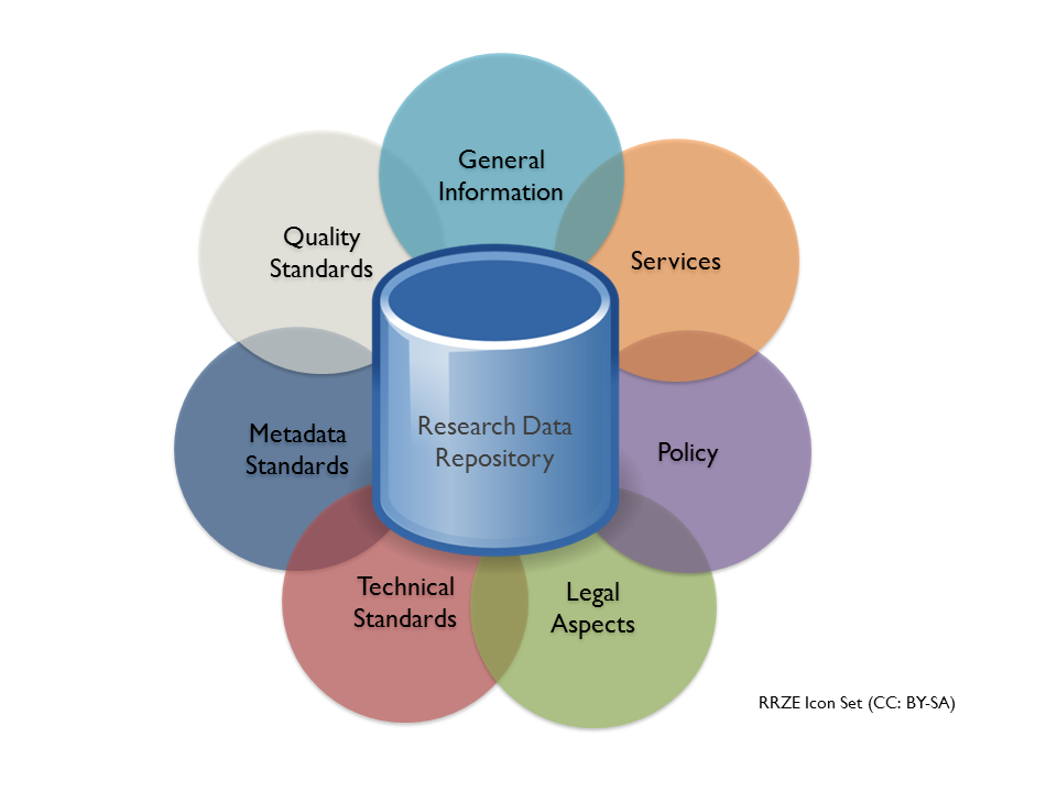 define research data repository